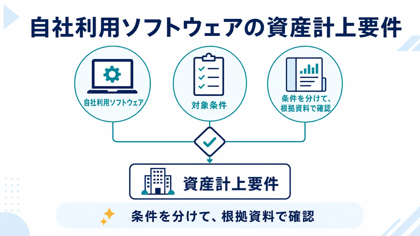 自社利用ソフトウェアの資産計上要件