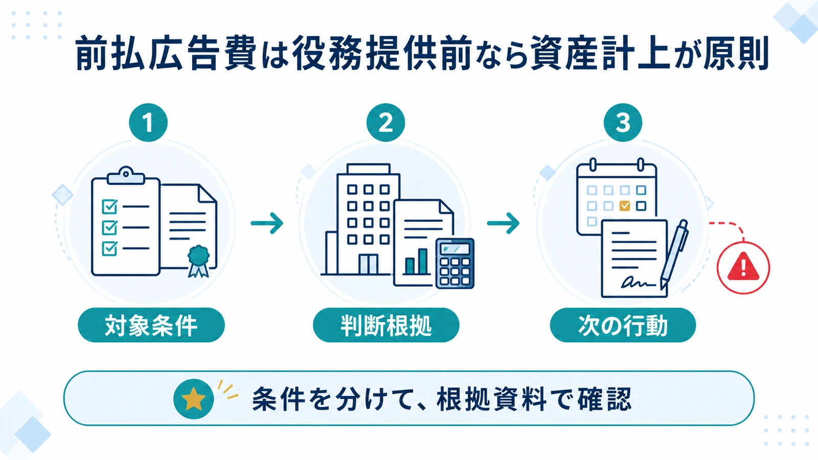前払広告費は役務提供前なら資産計上が原則