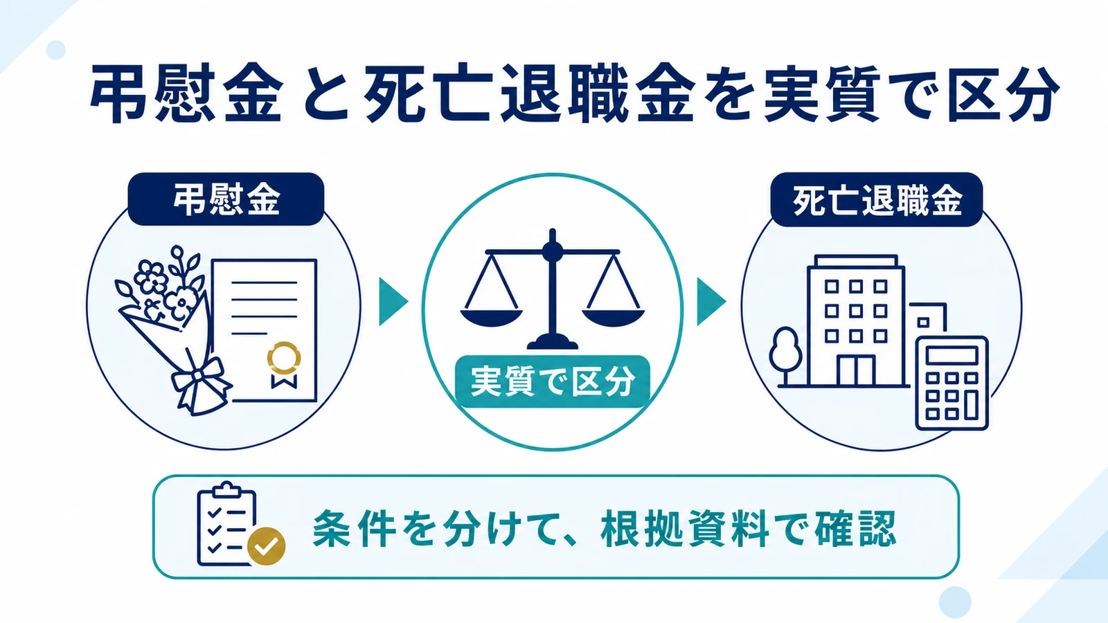 弔慰金と死亡退職金を実質で区分