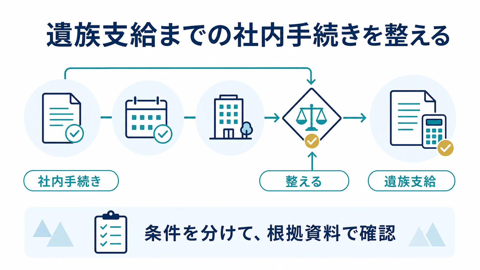 遺族支給までの社内手続きを整える