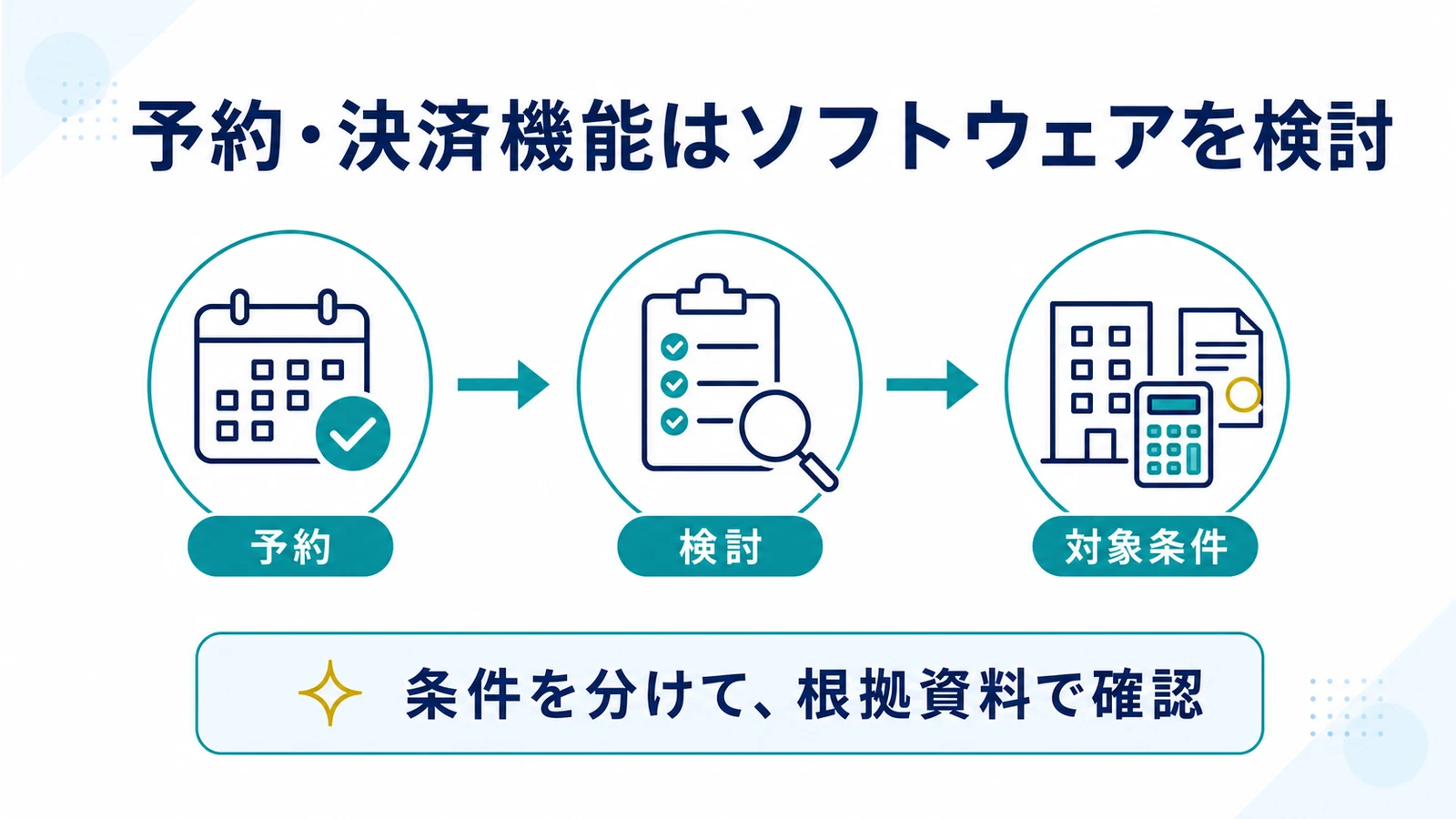 予約・決済機能はソフトウェアを検討