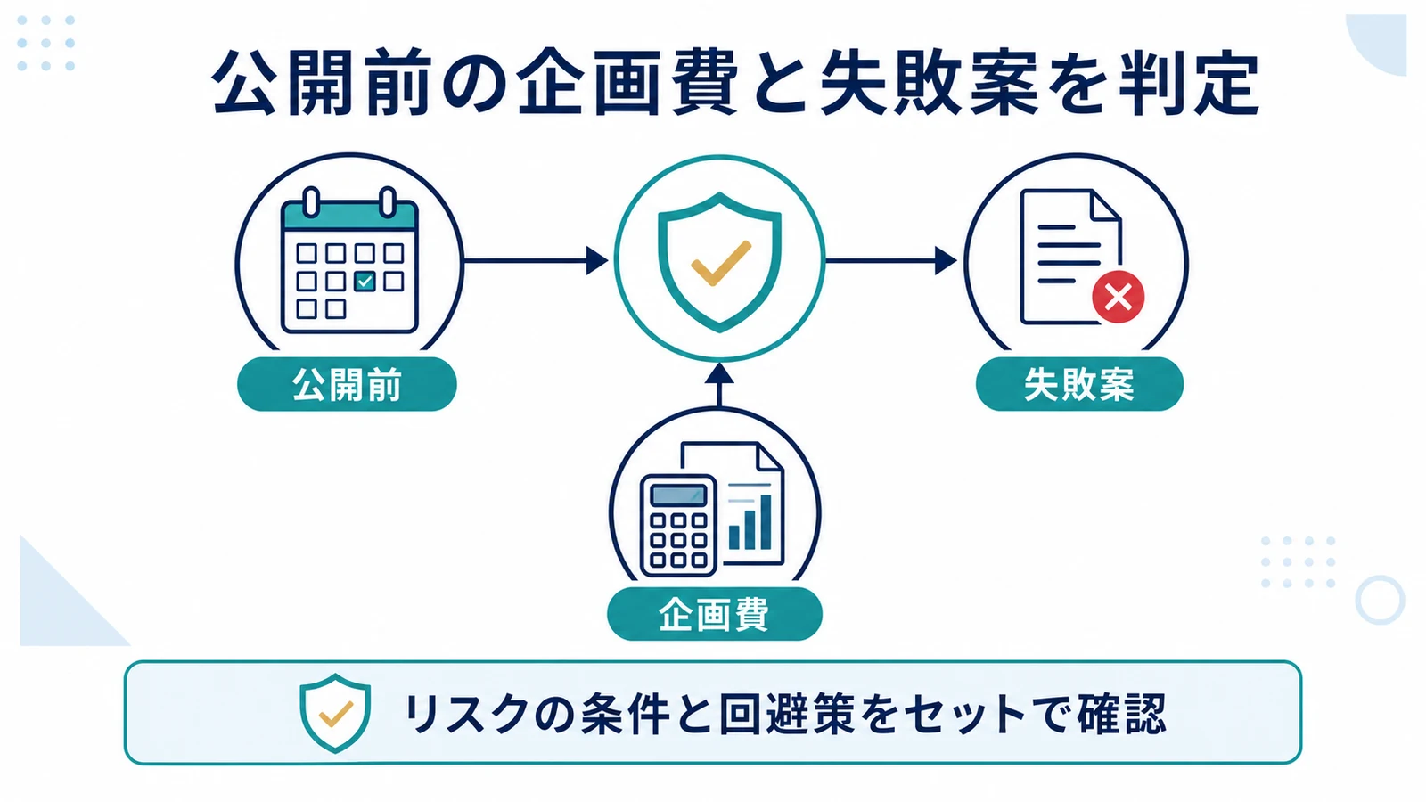 公開前の企画費と失敗案を判定