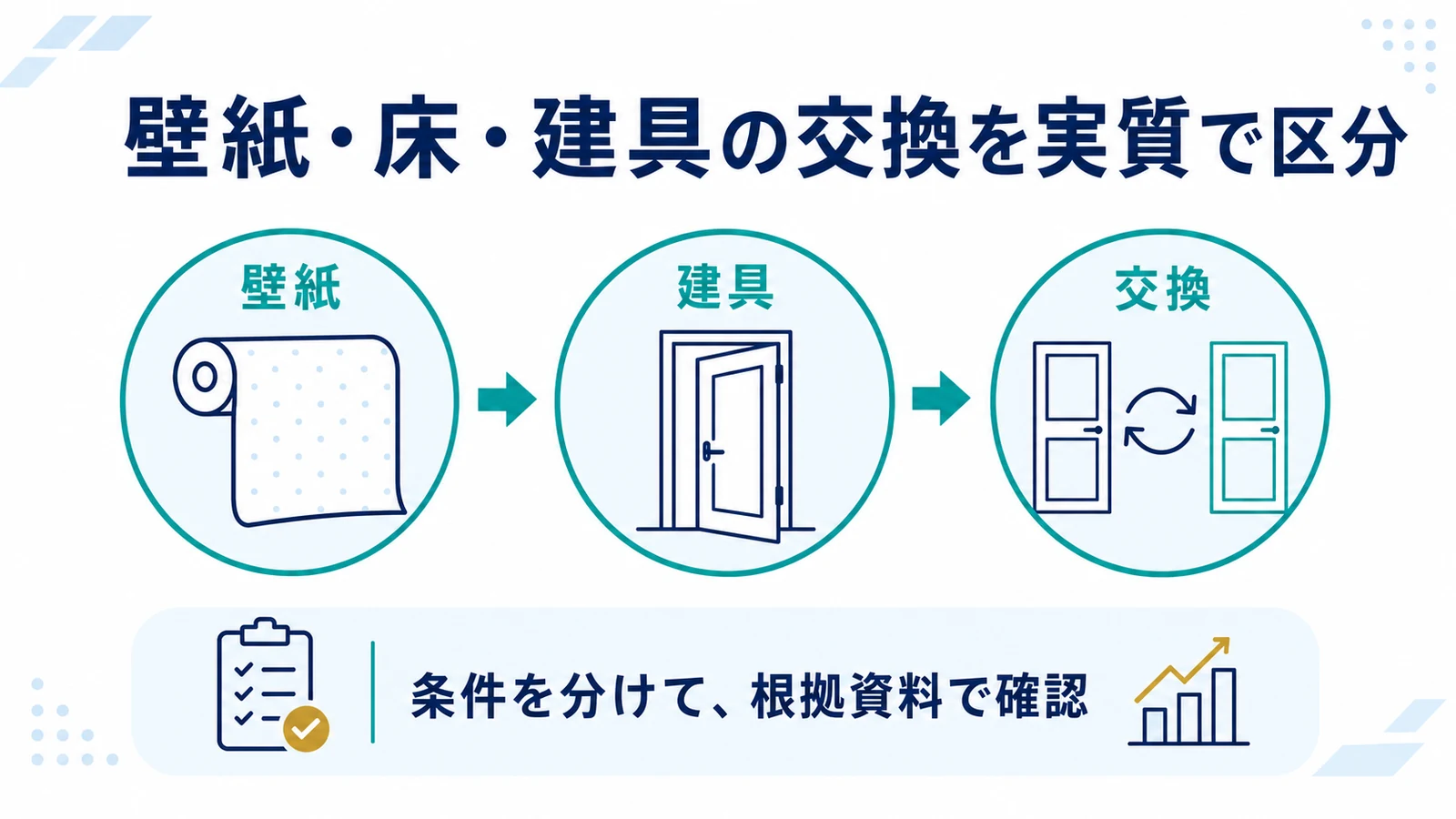 壁紙・床・建具の交換を実質で区分
