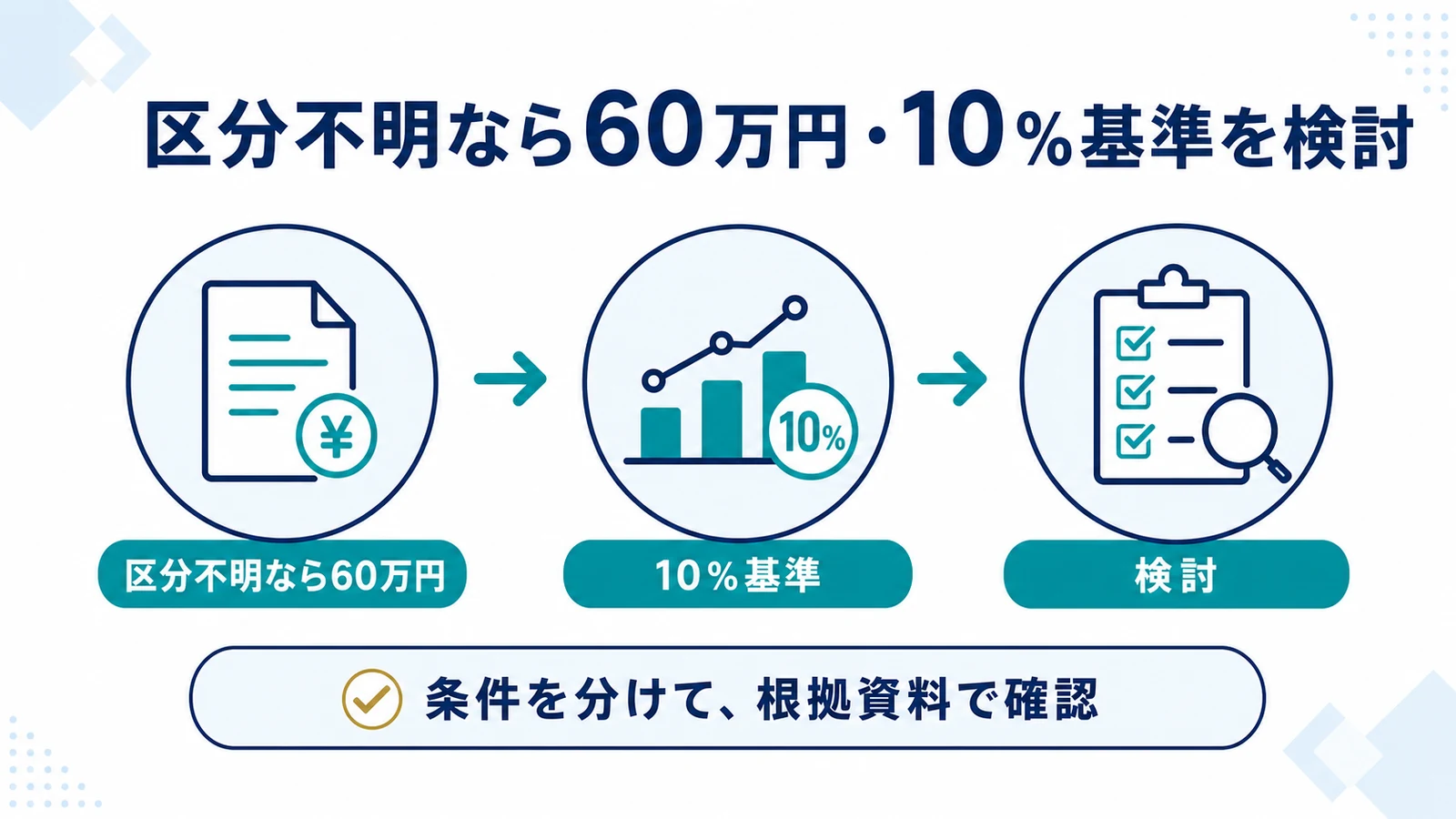 区分不明なら60万円・10％基準を検討