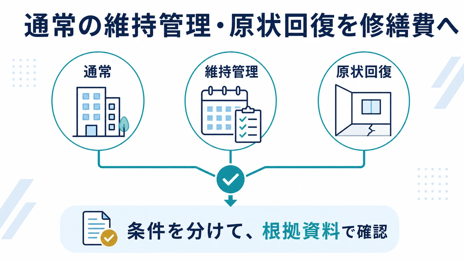通常の維持管理・原状回復を修繕費へ