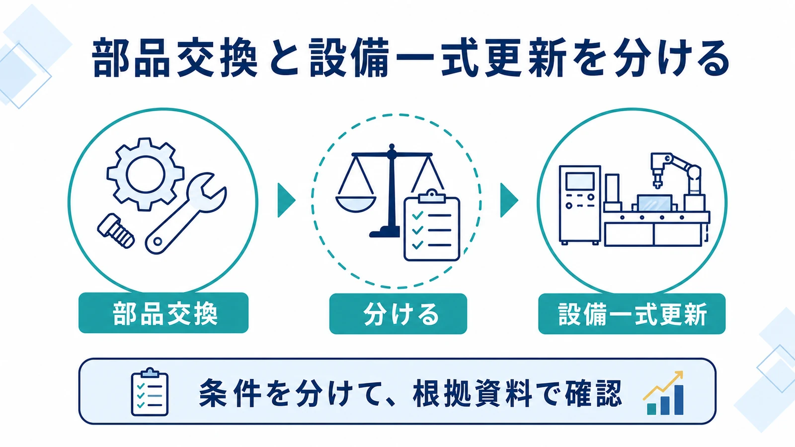 部品交換と設備一式更新を分ける