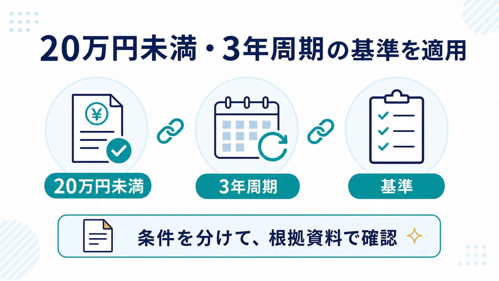 20万円未満・3年周期の基準を適用