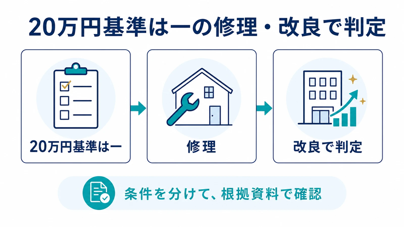 20万円基準は一の修理・改良で判定