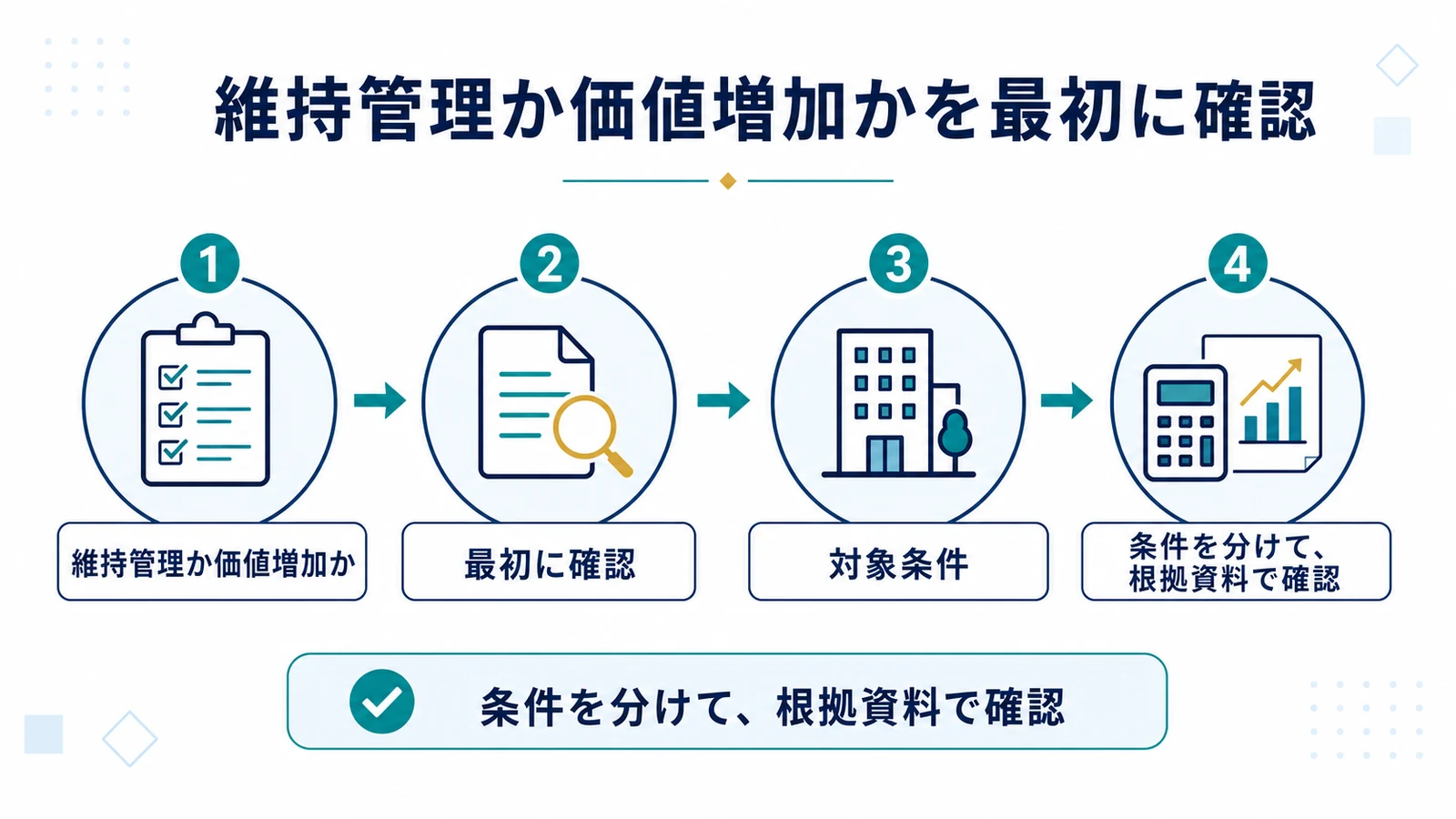維持管理か価値増加かを最初に確認