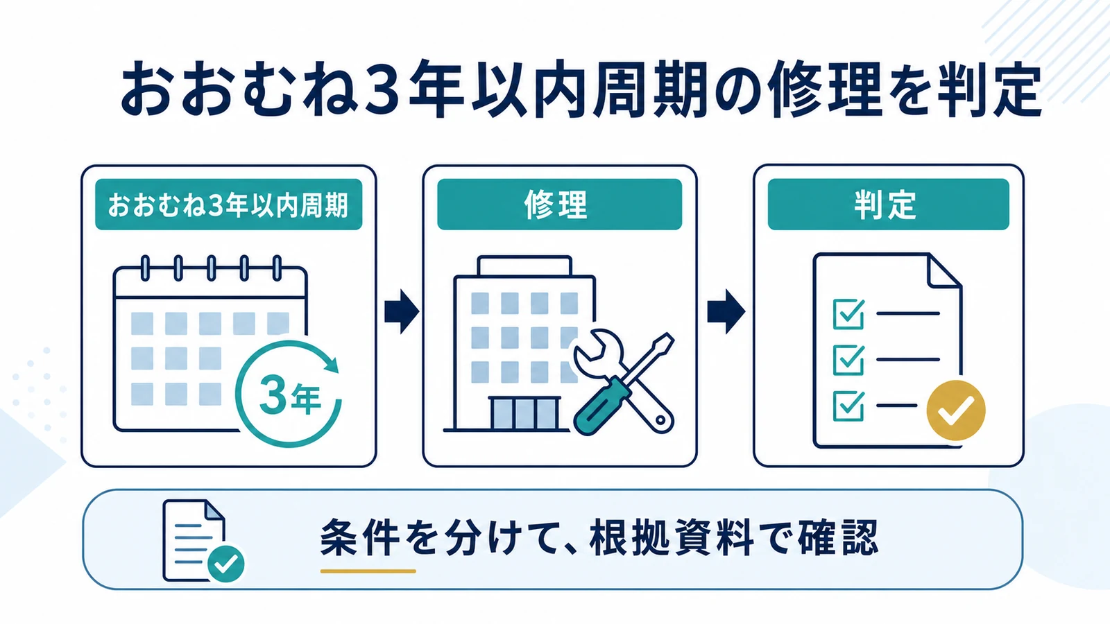 おおむね3年以内周期の修理を判定