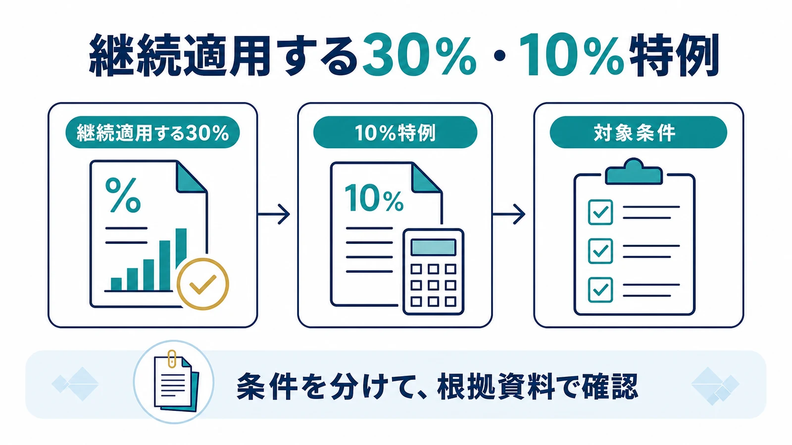 継続適用する30％・10％特例
