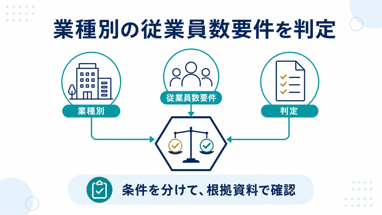 業種別の従業員数要件を判定