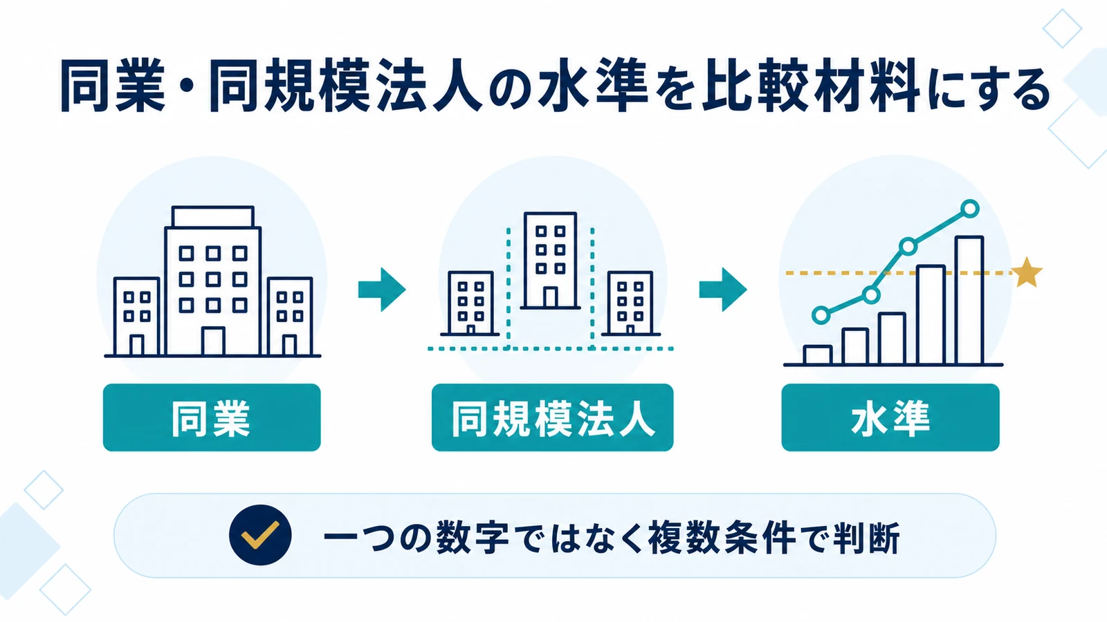 同業・同規模法人の水準を比較材料にする