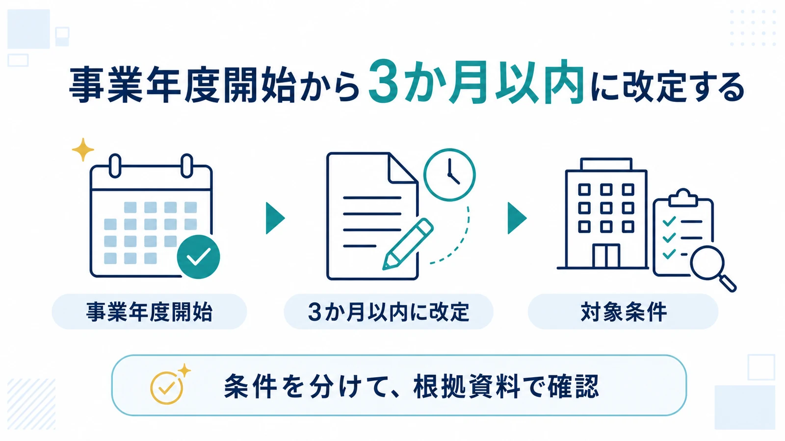事業年度開始から3か月以内に改定する