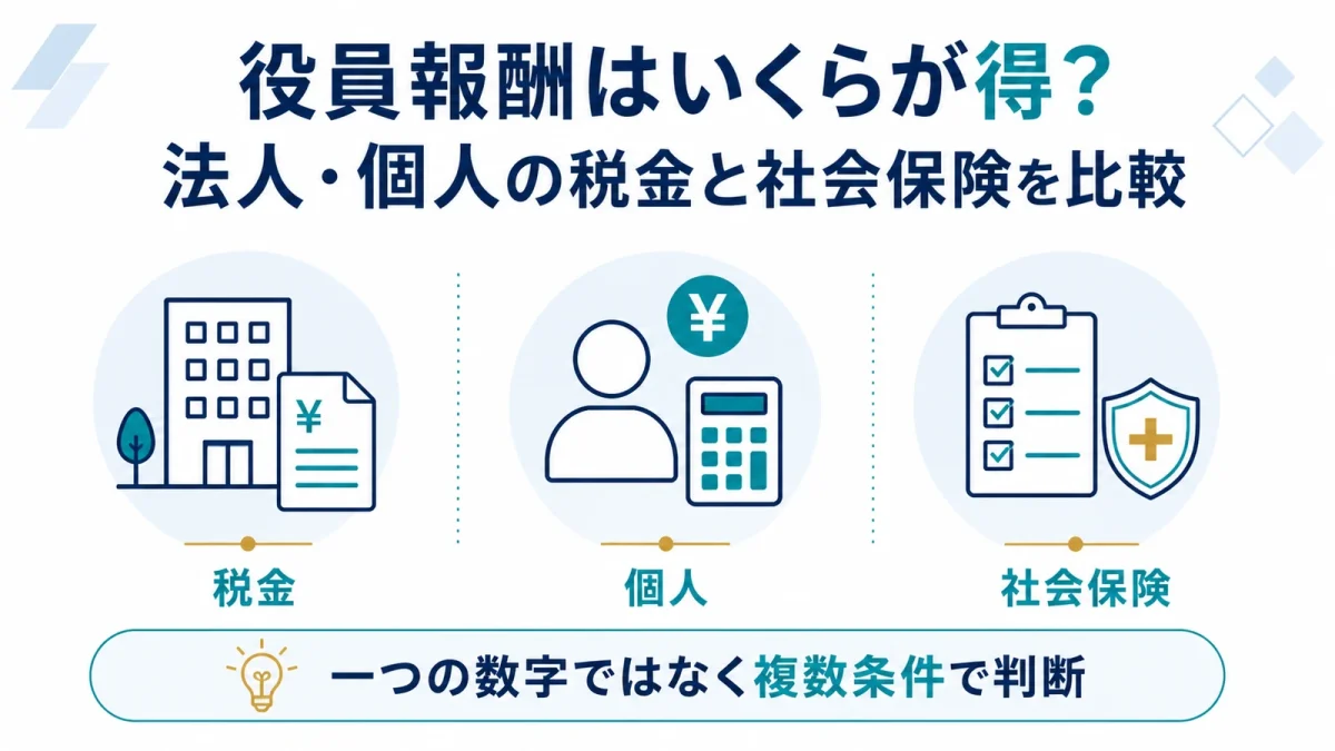 役員報酬はいくらが得？法人・個人の税金と社会保険を比較