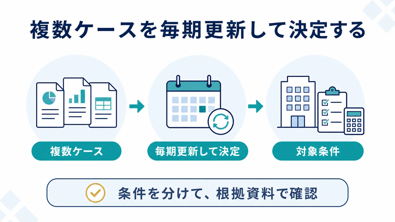 複数ケースを毎期更新して決定する