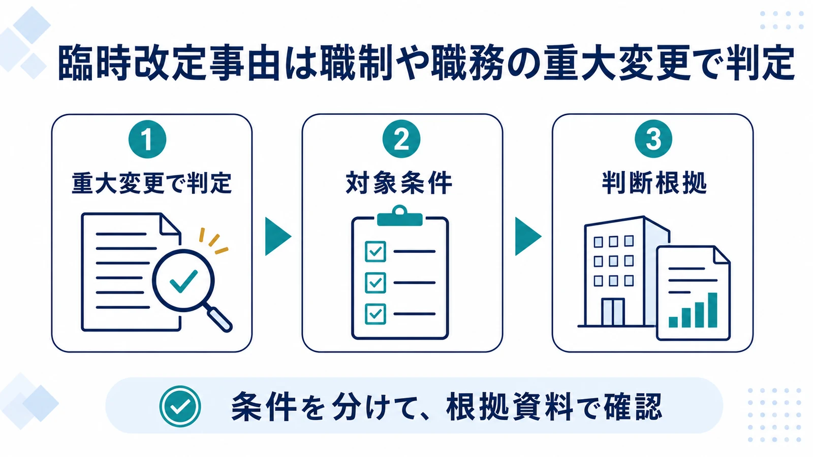 臨時改定事由は職制や職務の重大変更で判定