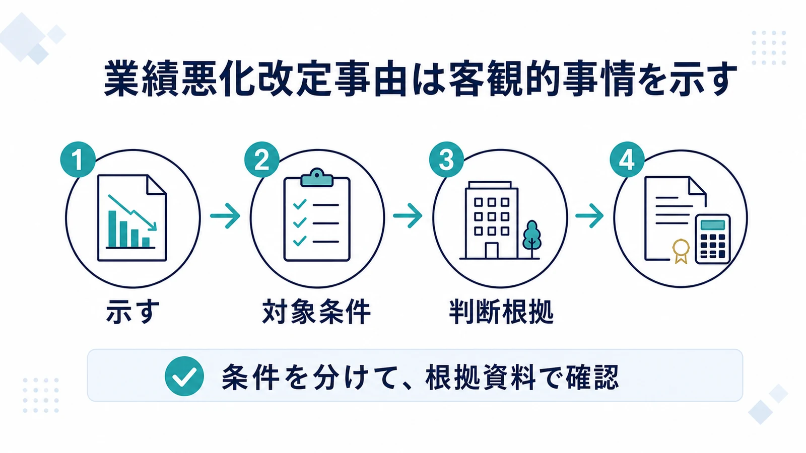 業績悪化改定事由は客観的事情を示す