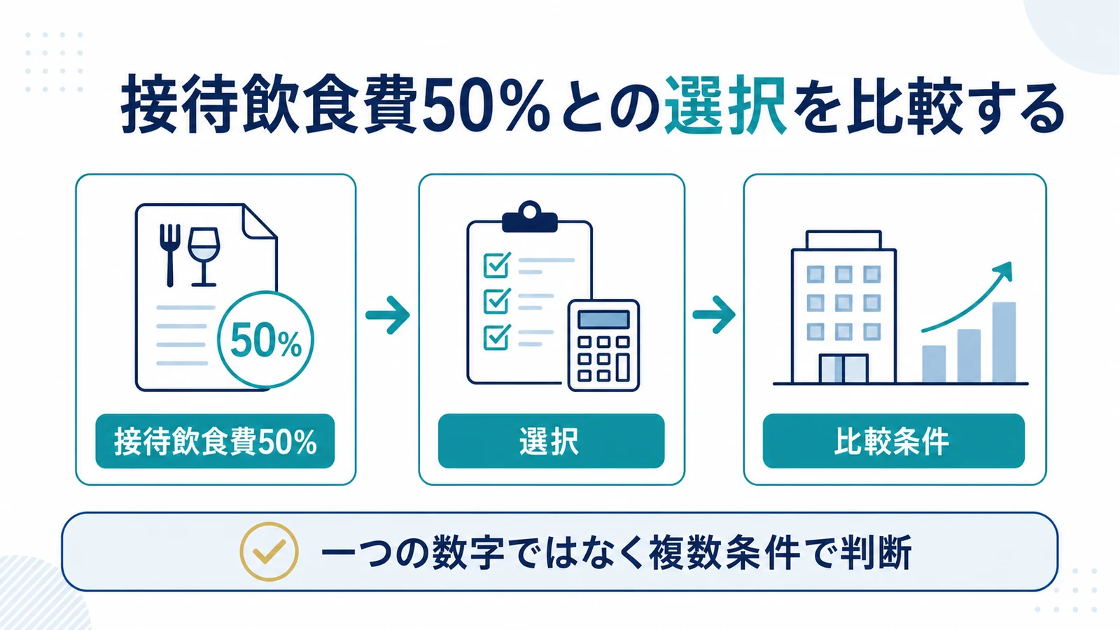 接待飲食費50％との選択を比較する