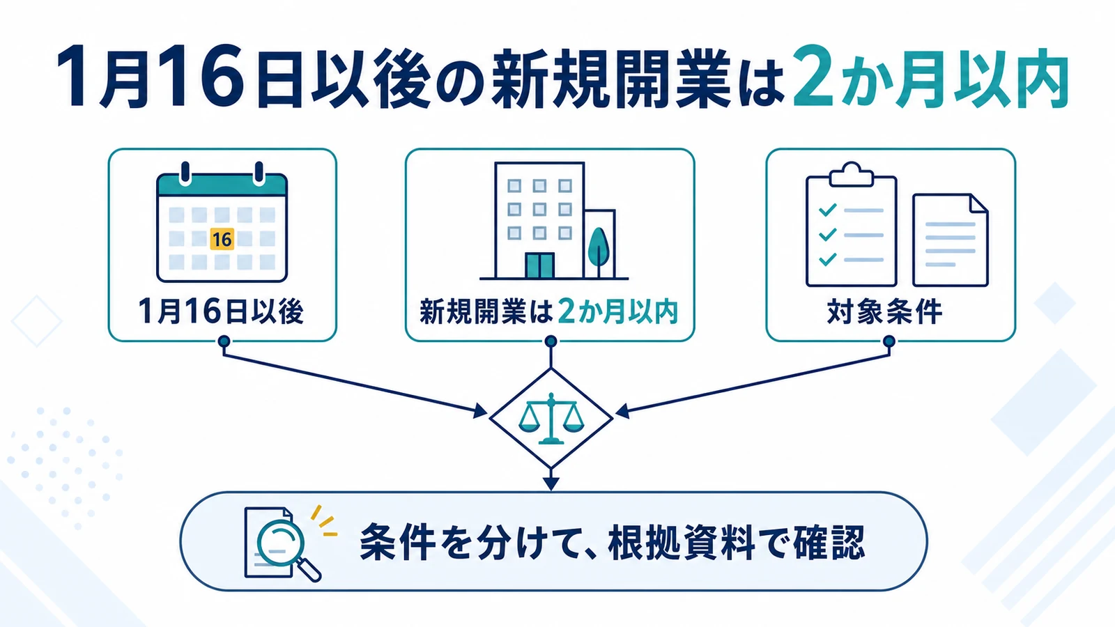 1月16日以後の新規開業は2か月以内