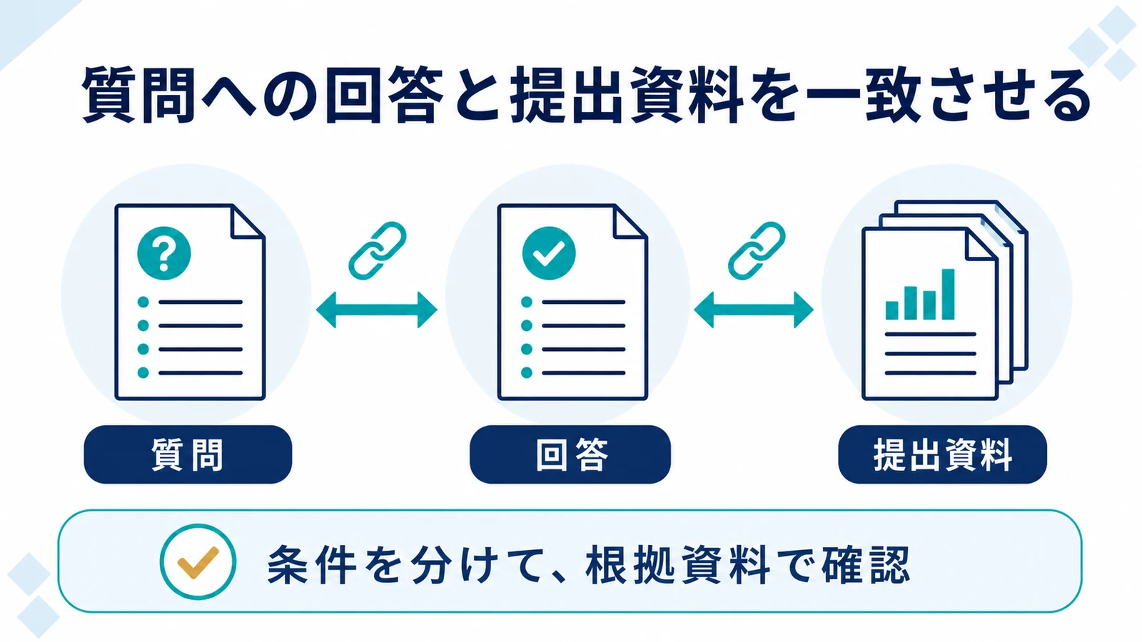 質問への回答と提出資料を一致させる