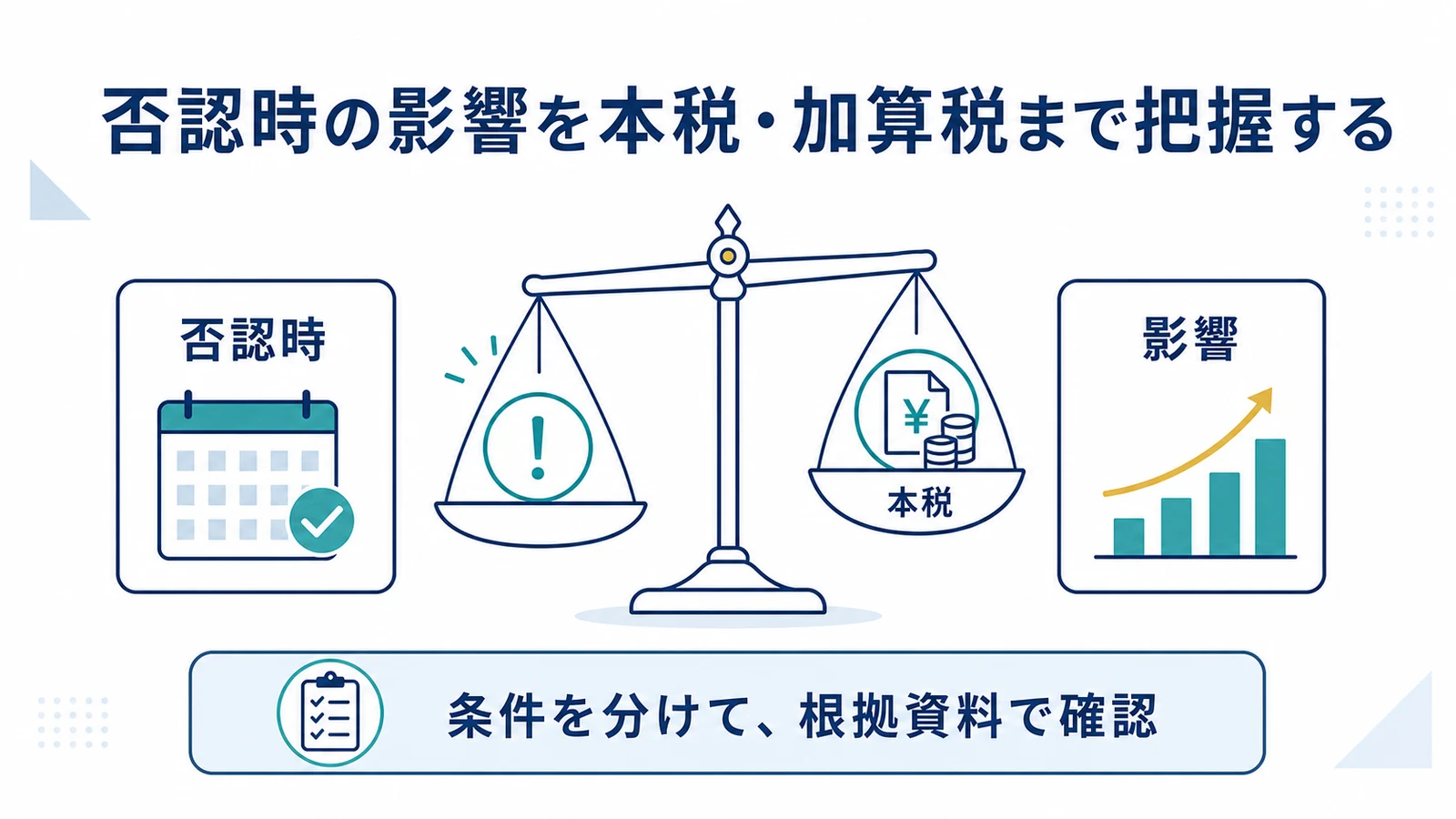 否認時の影響を本税・加算税まで把握する