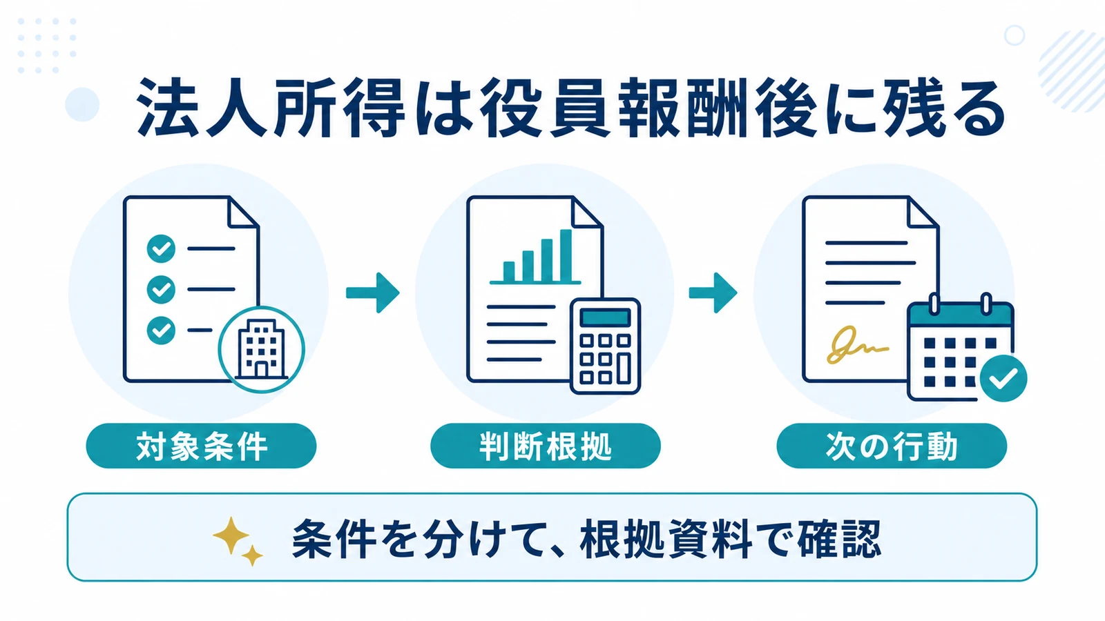 法人所得は役員報酬後に残る