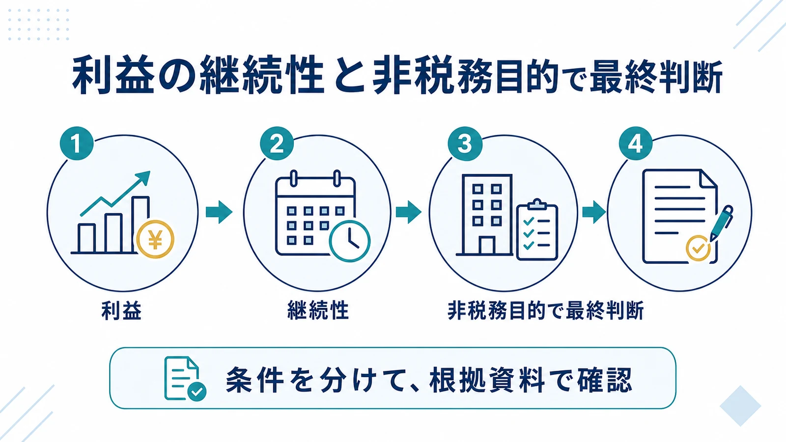 利益の継続性と非税務目的で最終判断