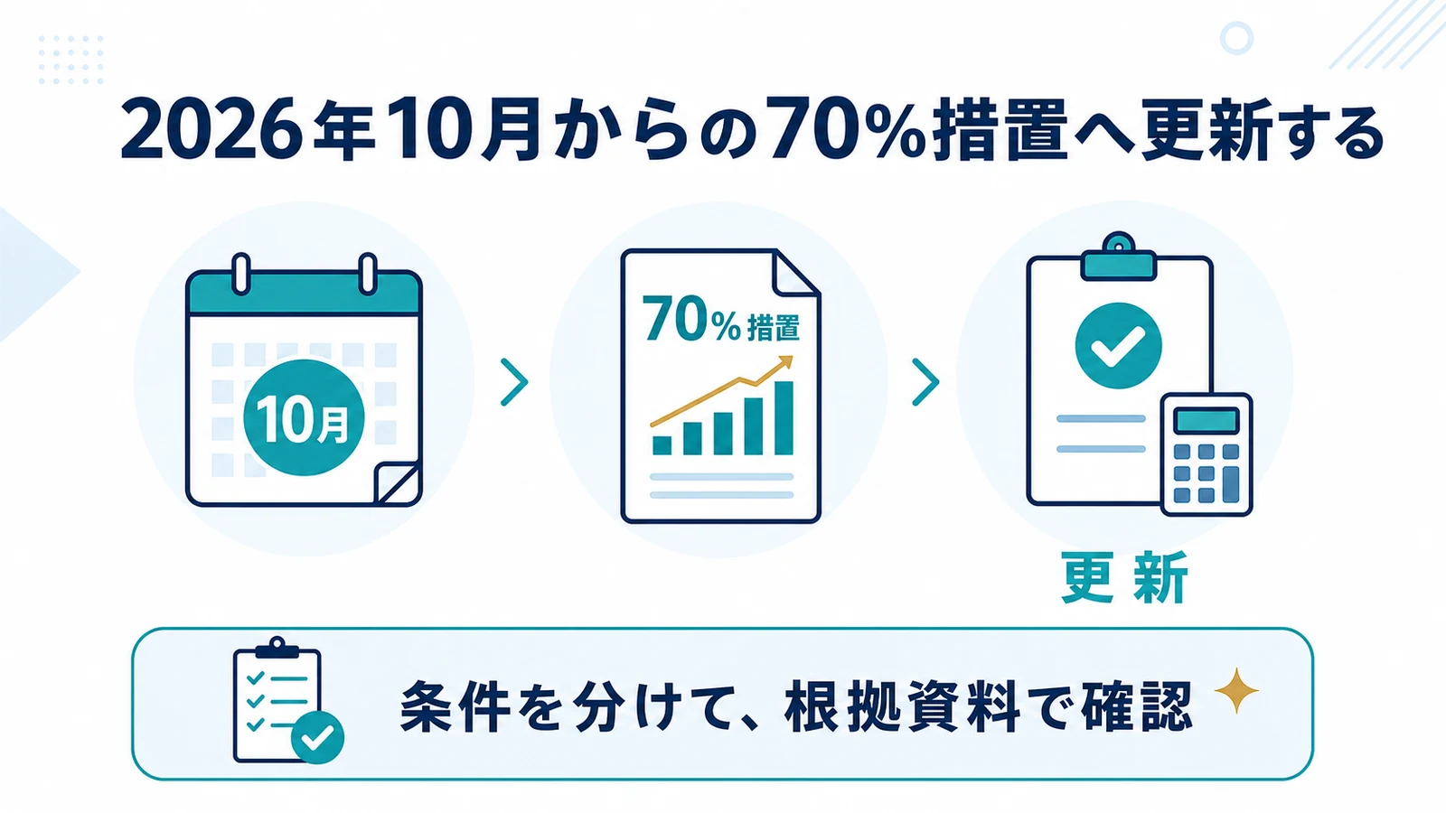 2026年10月からの70％措置へ更新する