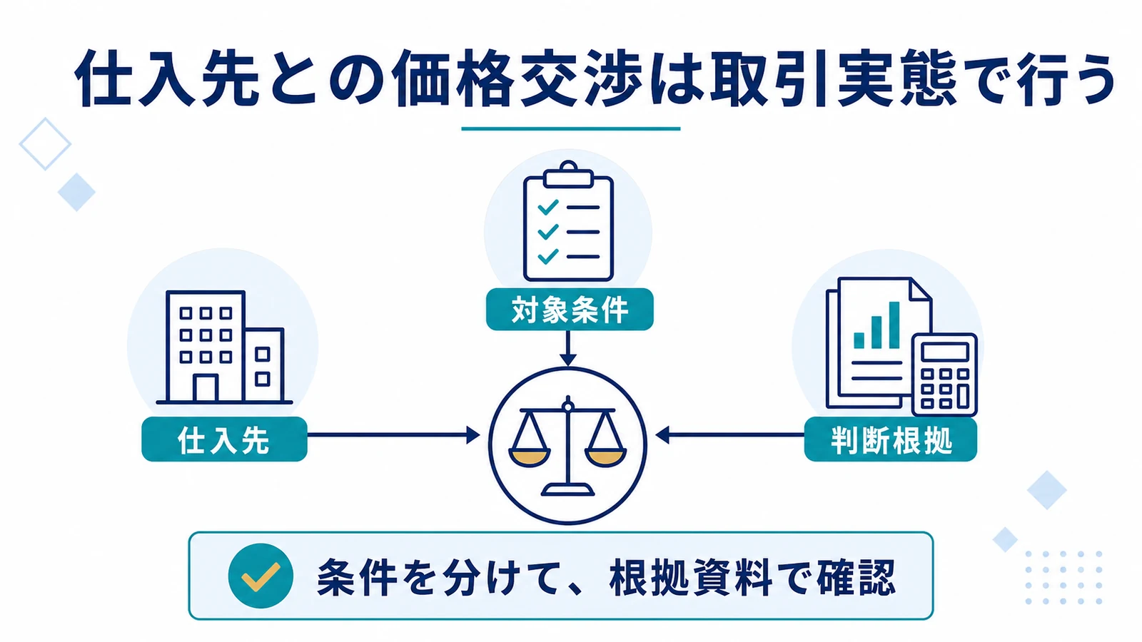仕入先との価格交渉は取引実態で行う
