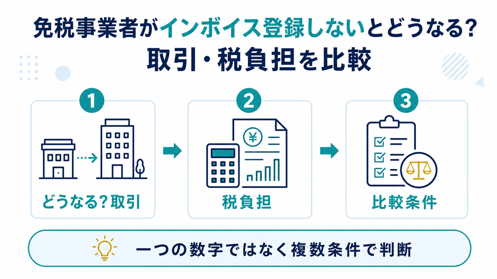 免税事業者がインボイス登録しないとどうなる？取引・税負担を比較