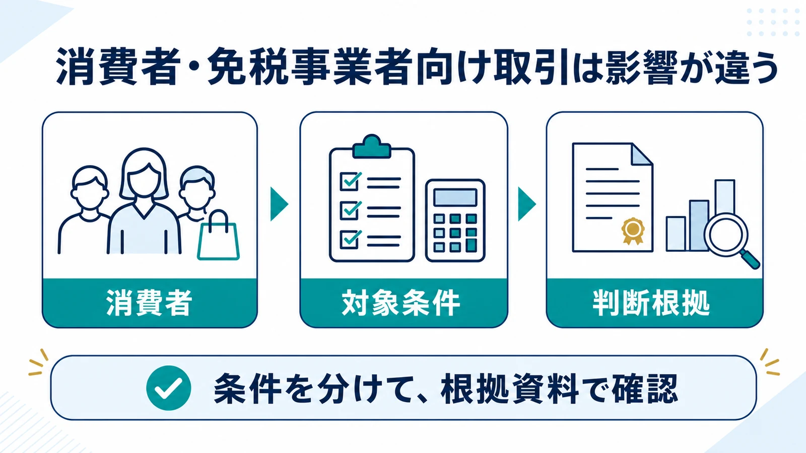 消費者・免税事業者向け取引は影響が違う