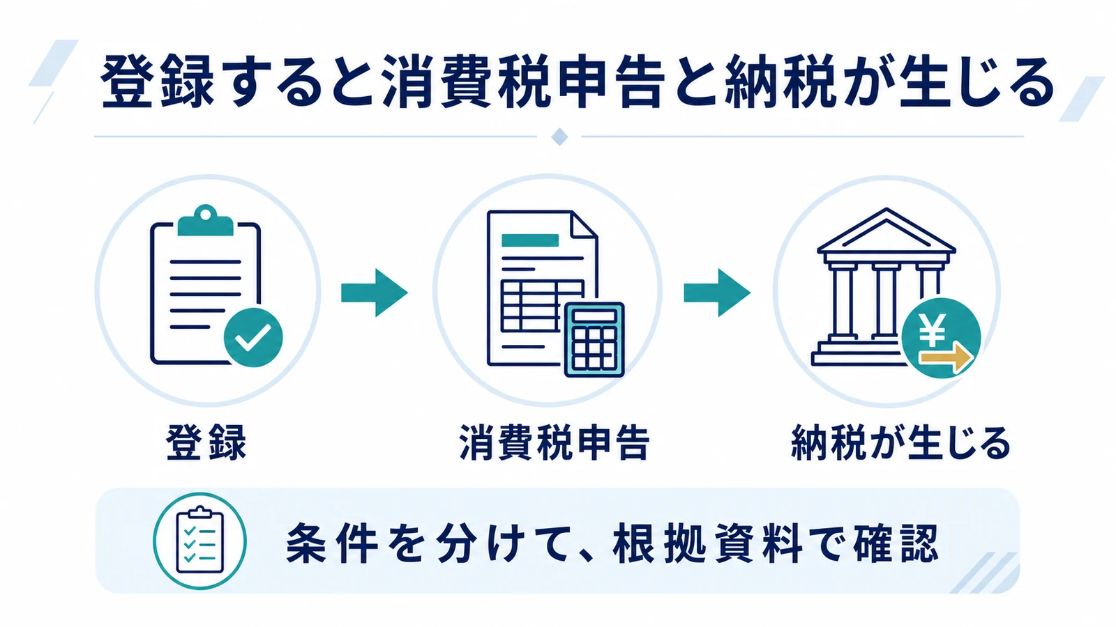 登録すると消費税申告と納税が生じる