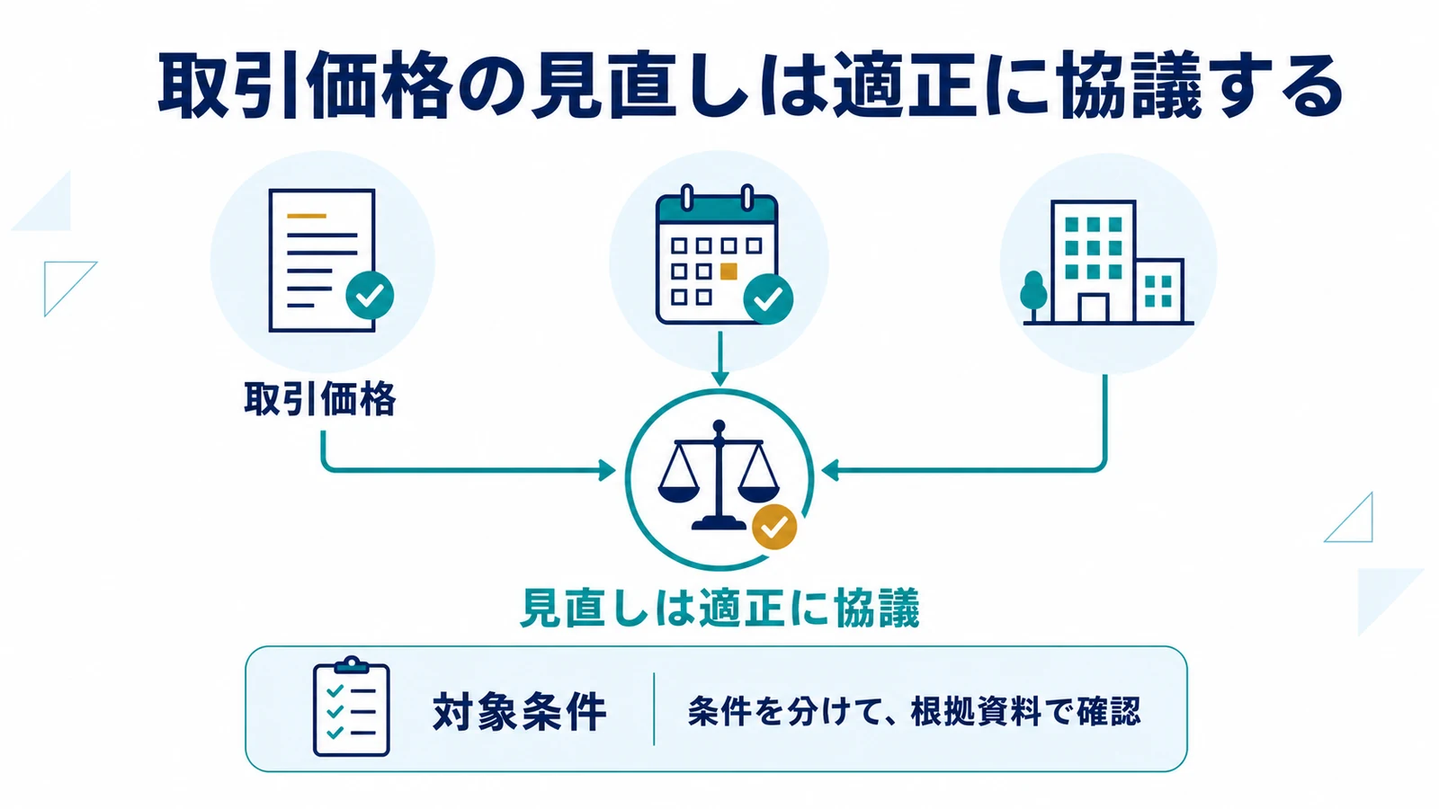 取引価格の見直しは適正に協議する