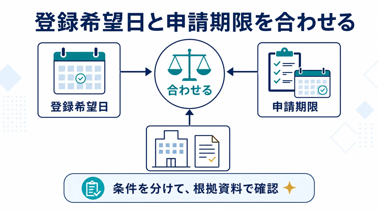 登録希望日と申請期限を合わせる