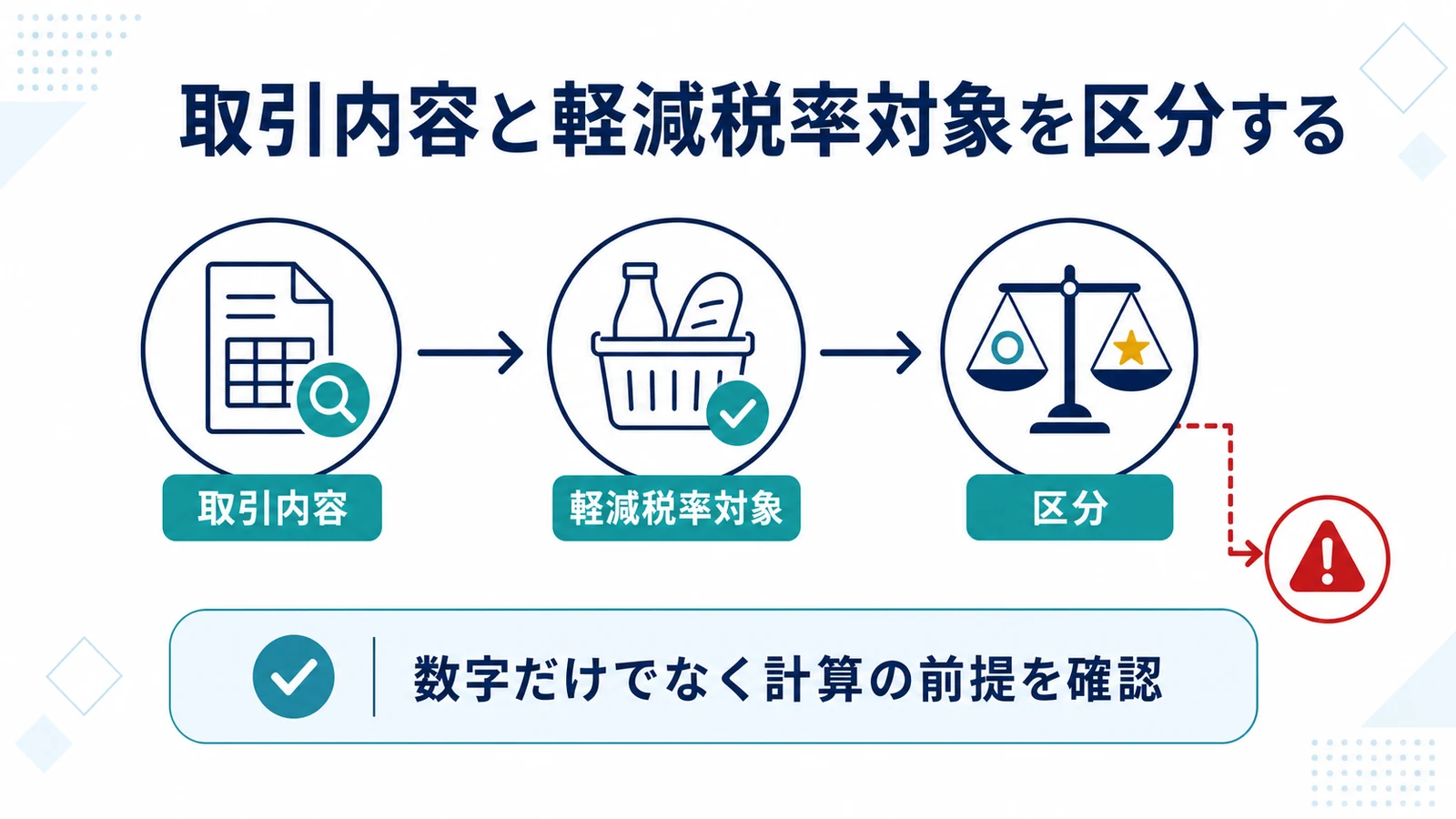 取引内容と軽減税率対象を区分する