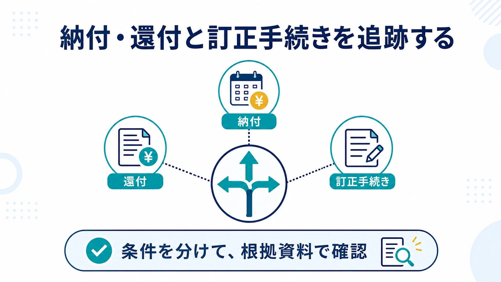 納付・還付と訂正手続きを追跡する
