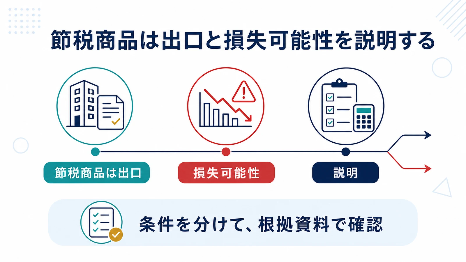 節税商品は出口と損失可能性を説明する
