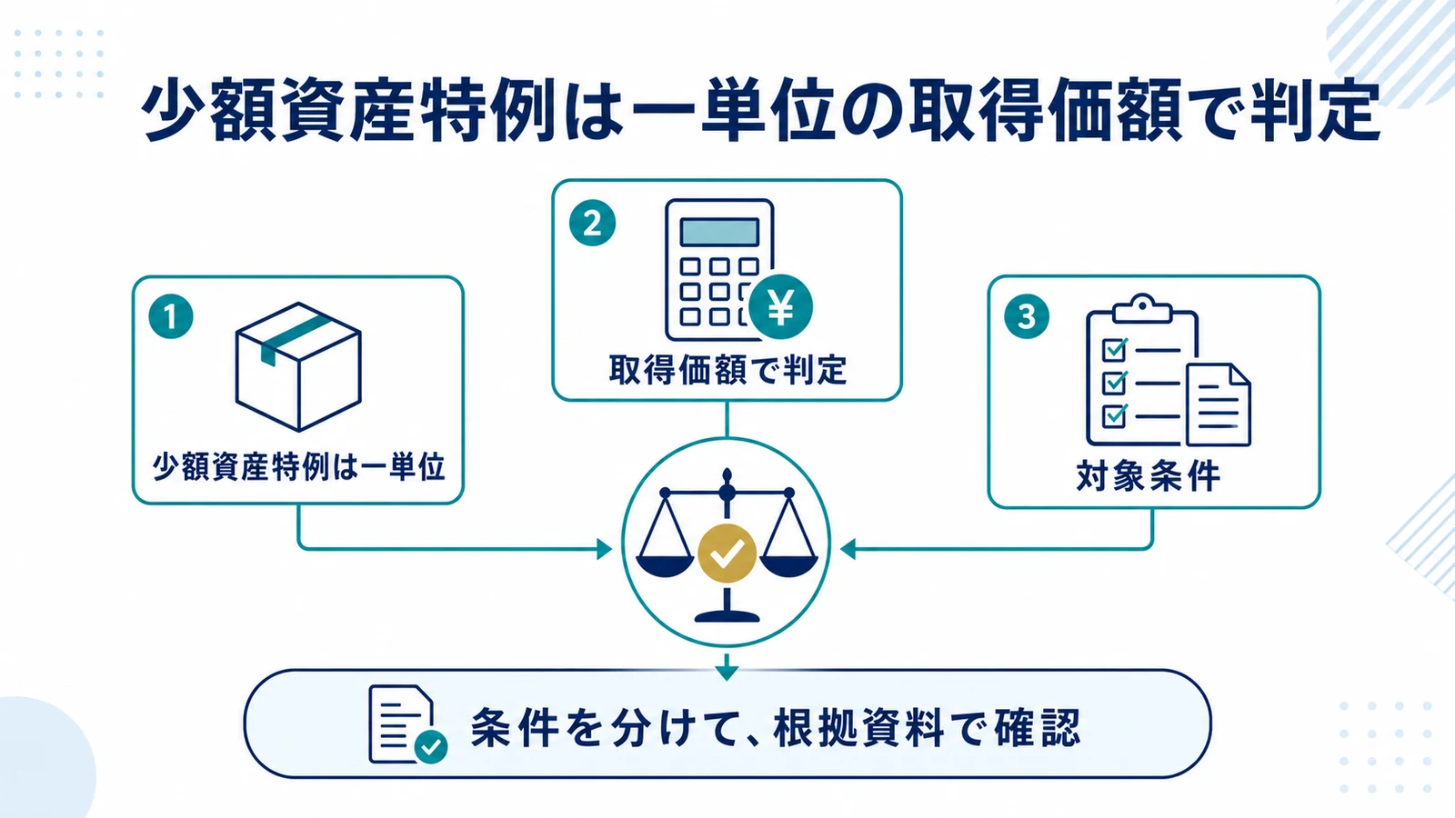少額資産特例は一単位の取得価額で判定