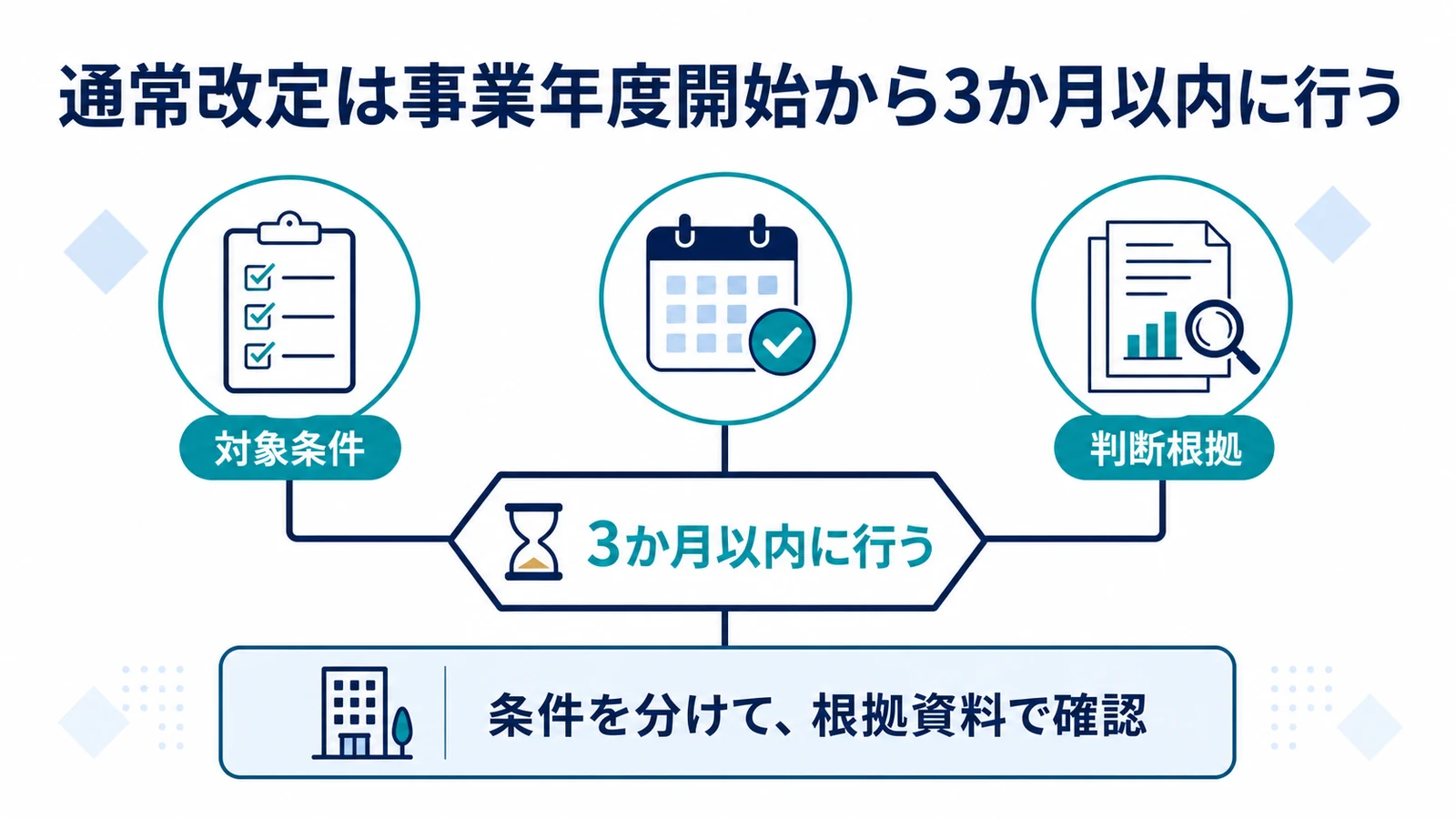 通常改定は事業年度開始から3か月以内に行う