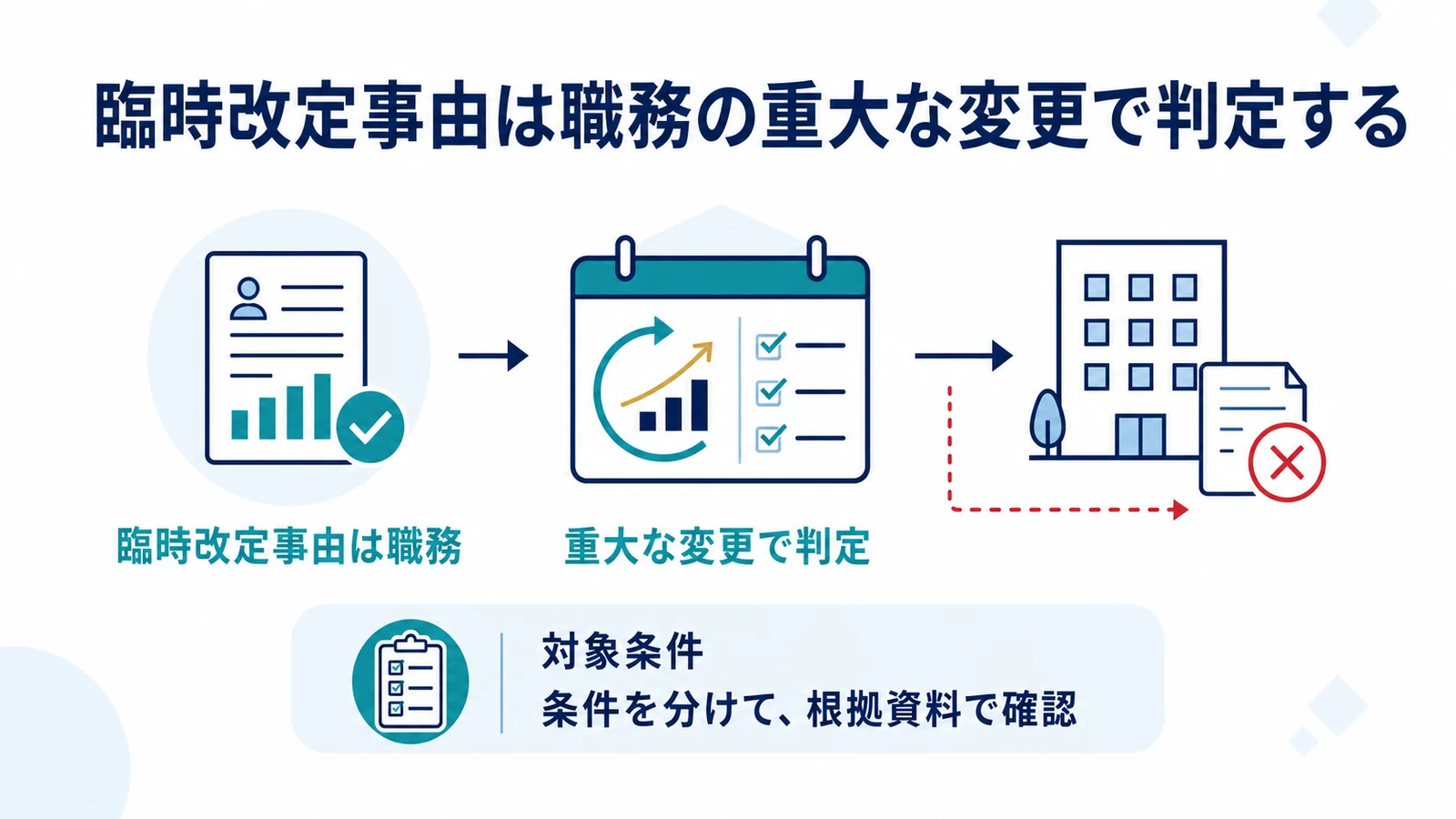 臨時改定事由は職務の重大な変更で判定する
