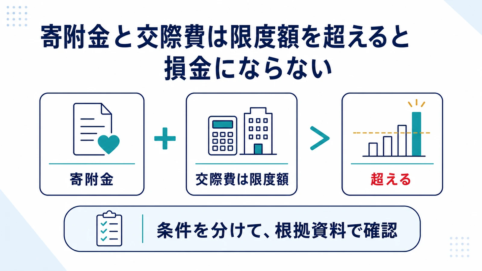 寄附金と交際費は限度額を超えると損金にならない
