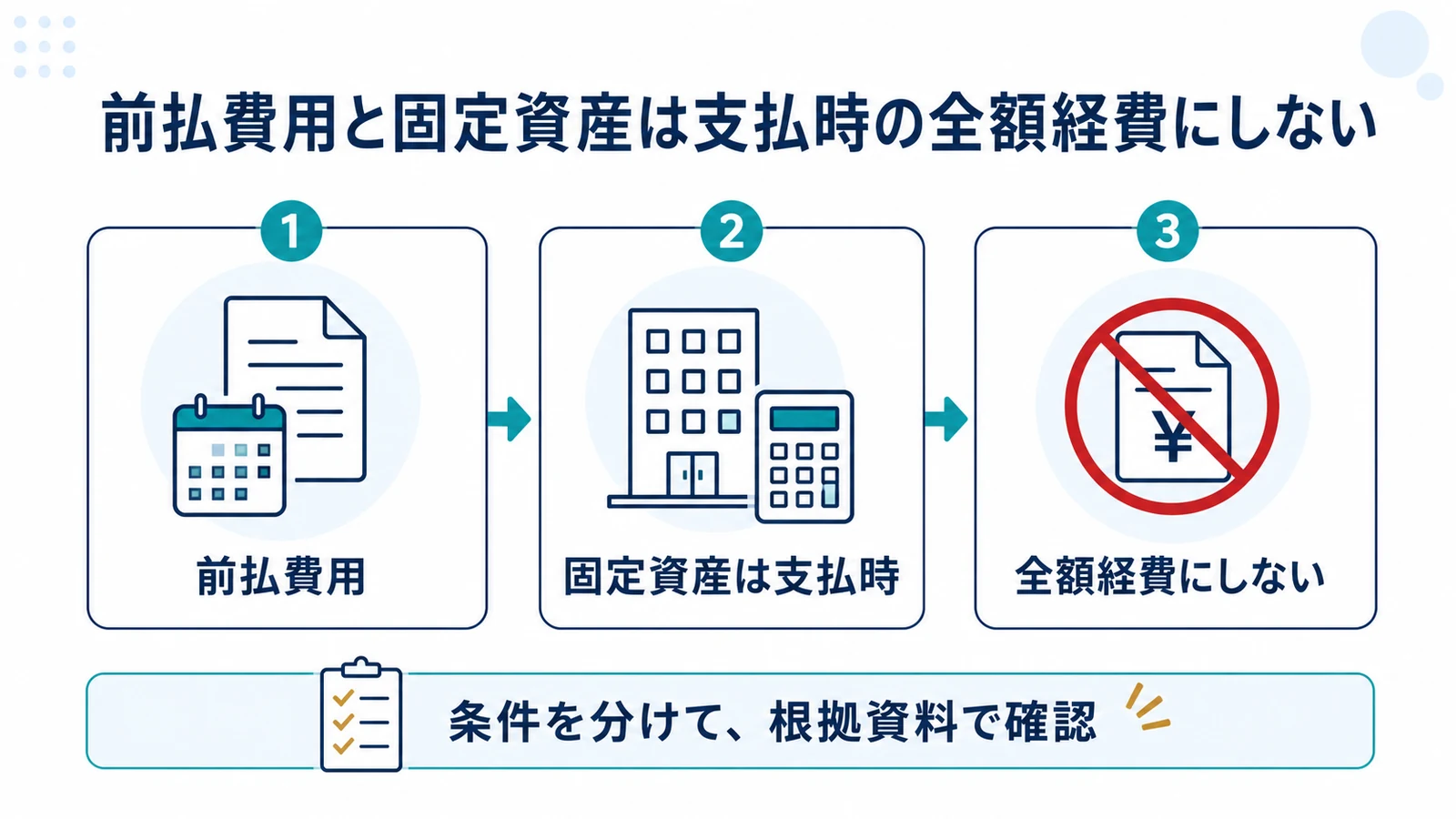 前払費用と固定資産は支払時の全額経費にしない