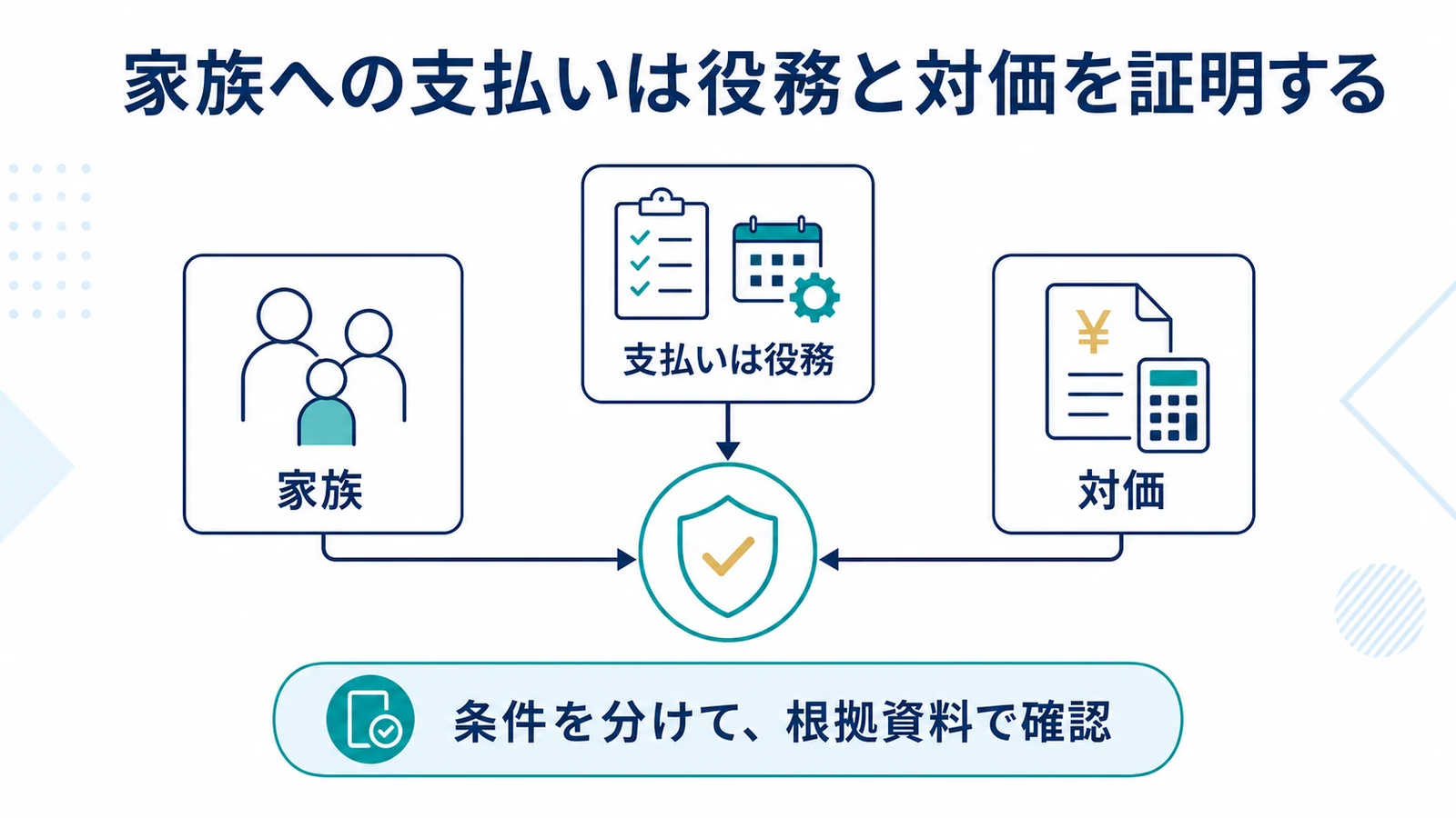 家族への支払いは役務と対価を証明する