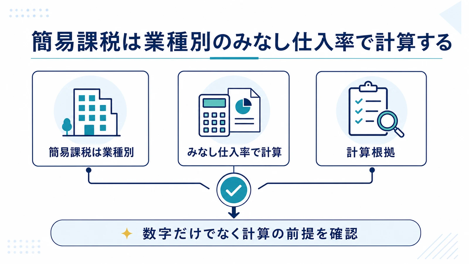 簡易課税は業種別のみなし仕入率で計算する