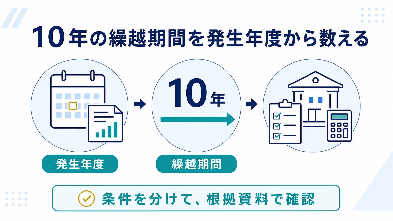 10年の繰越期間を発生年度から数える
