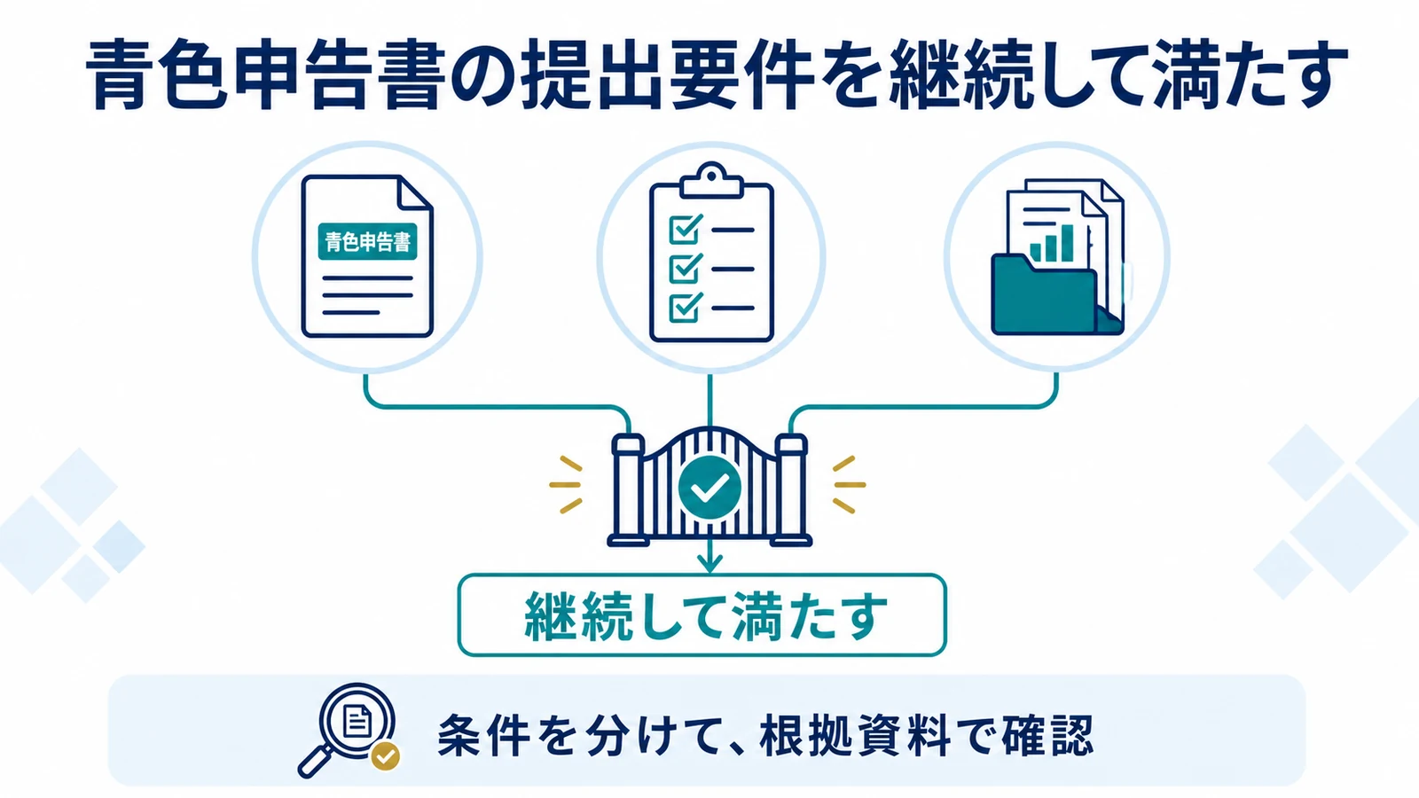青色申告書の提出要件を継続して満たす