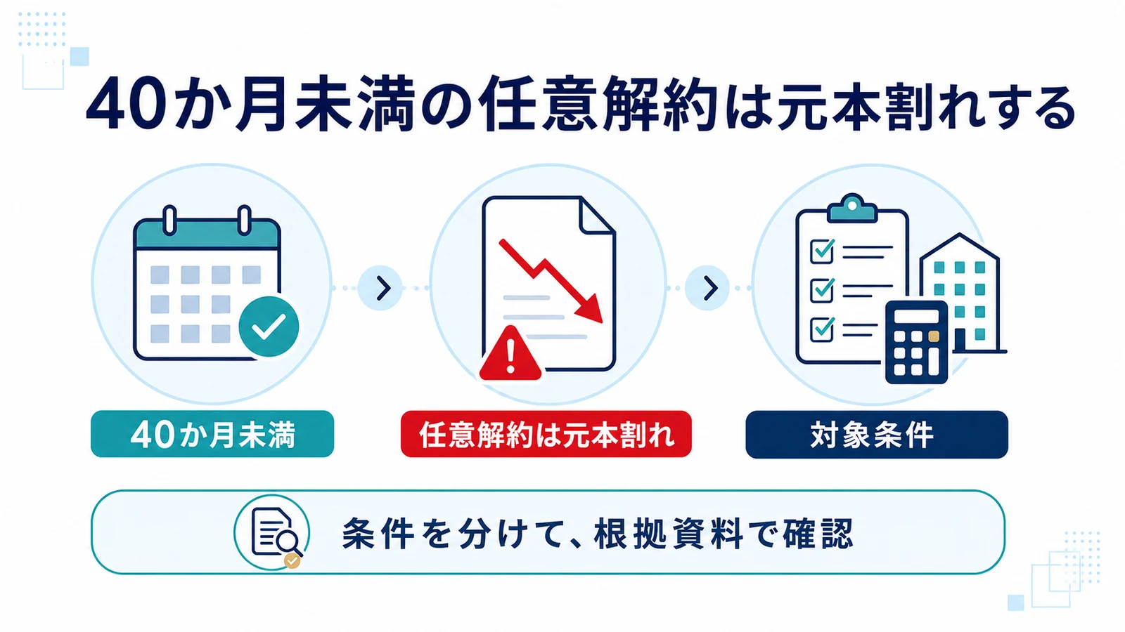40か月未満の任意解約は元本割れする