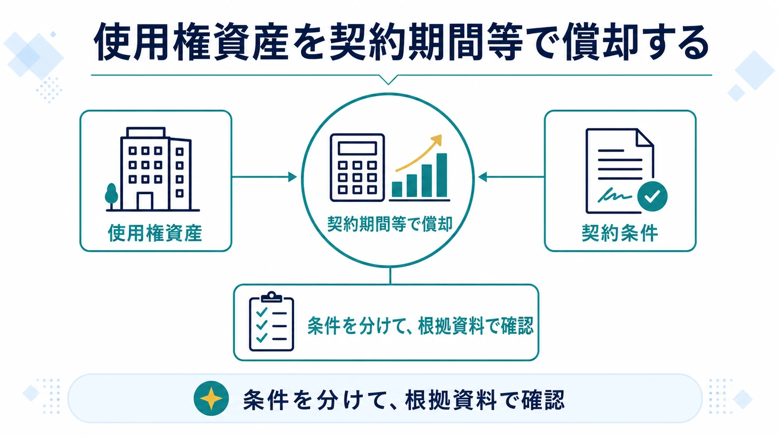 使用権資産を契約期間等で償却する