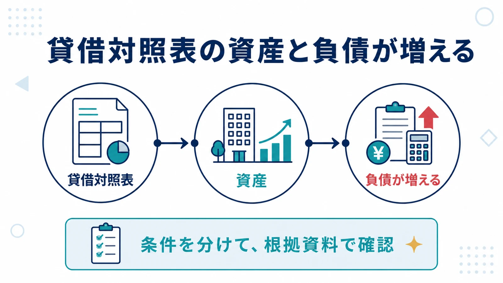 貸借対照表の資産と負債が増える